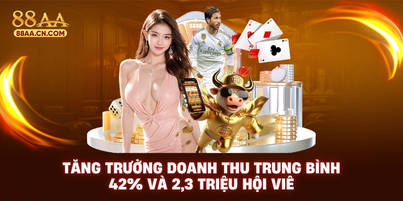 Tăng trưởng doanh thu trung bình 42% và 2,3 triệu hội viên